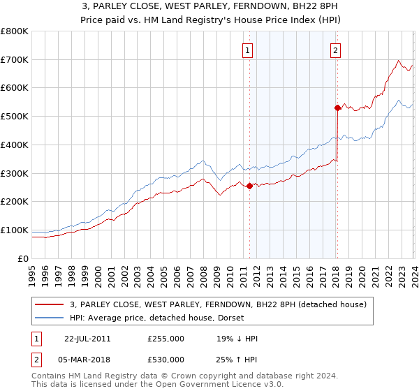 3, PARLEY CLOSE, WEST PARLEY, FERNDOWN, BH22 8PH: Price paid vs HM Land Registry's House Price Index