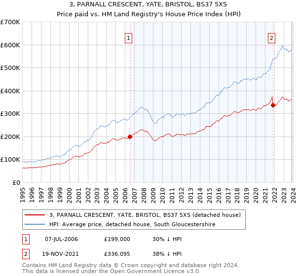 3, PARNALL CRESCENT, YATE, BRISTOL, BS37 5XS: Price paid vs HM Land Registry's House Price Index
