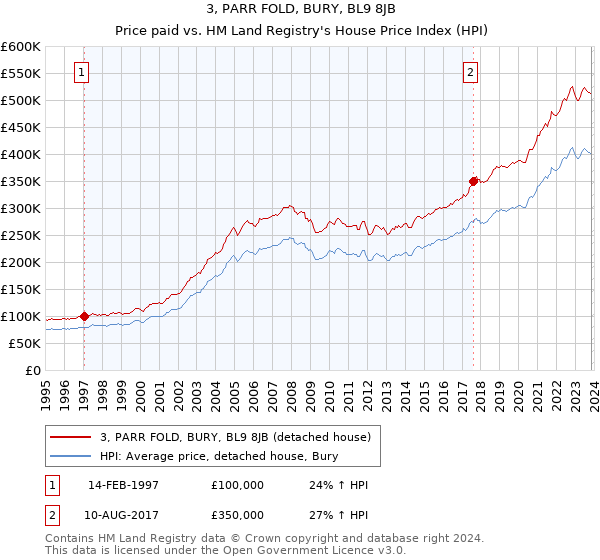 3, PARR FOLD, BURY, BL9 8JB: Price paid vs HM Land Registry's House Price Index