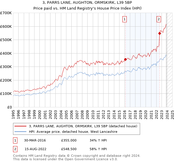 3, PARRS LANE, AUGHTON, ORMSKIRK, L39 5BP: Price paid vs HM Land Registry's House Price Index