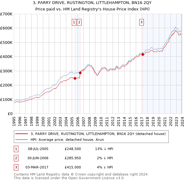 3, PARRY DRIVE, RUSTINGTON, LITTLEHAMPTON, BN16 2QY: Price paid vs HM Land Registry's House Price Index