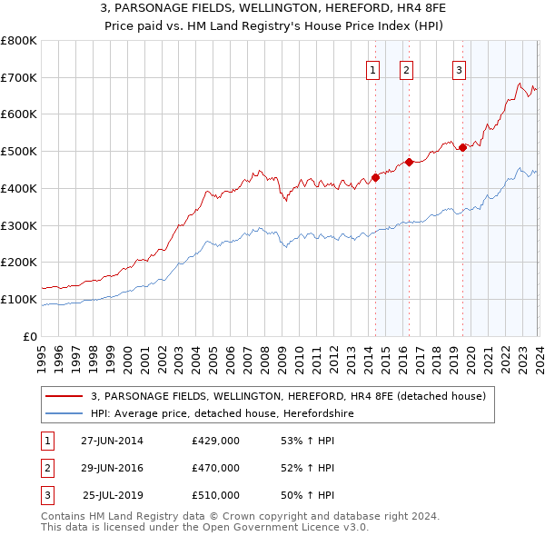 3, PARSONAGE FIELDS, WELLINGTON, HEREFORD, HR4 8FE: Price paid vs HM Land Registry's House Price Index