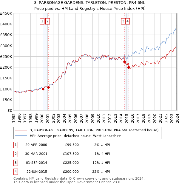 3, PARSONAGE GARDENS, TARLETON, PRESTON, PR4 6NL: Price paid vs HM Land Registry's House Price Index