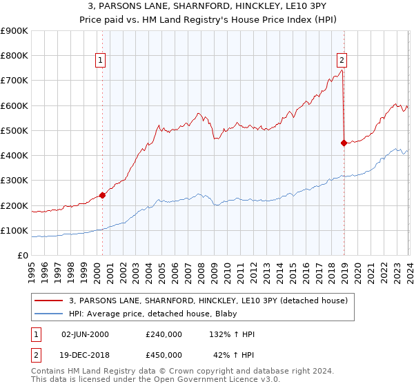 3, PARSONS LANE, SHARNFORD, HINCKLEY, LE10 3PY: Price paid vs HM Land Registry's House Price Index