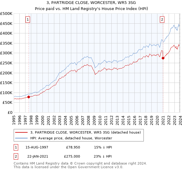 3, PARTRIDGE CLOSE, WORCESTER, WR5 3SG: Price paid vs HM Land Registry's House Price Index