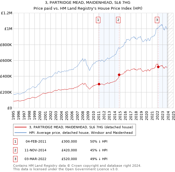 3, PARTRIDGE MEAD, MAIDENHEAD, SL6 7HG: Price paid vs HM Land Registry's House Price Index