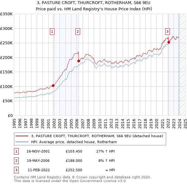 3, PASTURE CROFT, THURCROFT, ROTHERHAM, S66 9EU: Price paid vs HM Land Registry's House Price Index