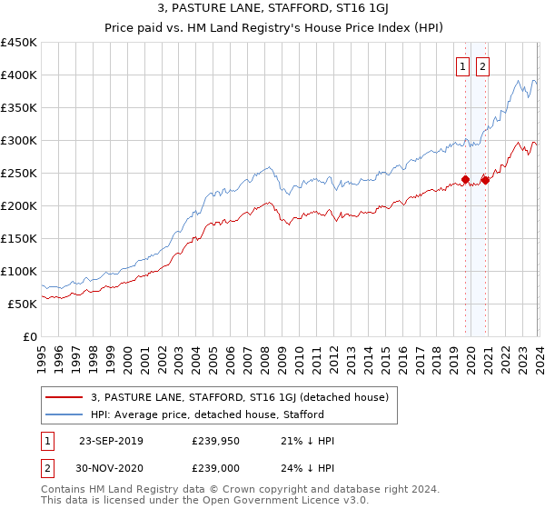 3, PASTURE LANE, STAFFORD, ST16 1GJ: Price paid vs HM Land Registry's House Price Index