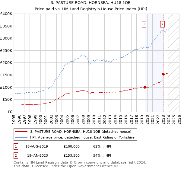 3, PASTURE ROAD, HORNSEA, HU18 1QB: Price paid vs HM Land Registry's House Price Index