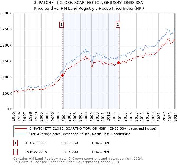 3, PATCHETT CLOSE, SCARTHO TOP, GRIMSBY, DN33 3SA: Price paid vs HM Land Registry's House Price Index