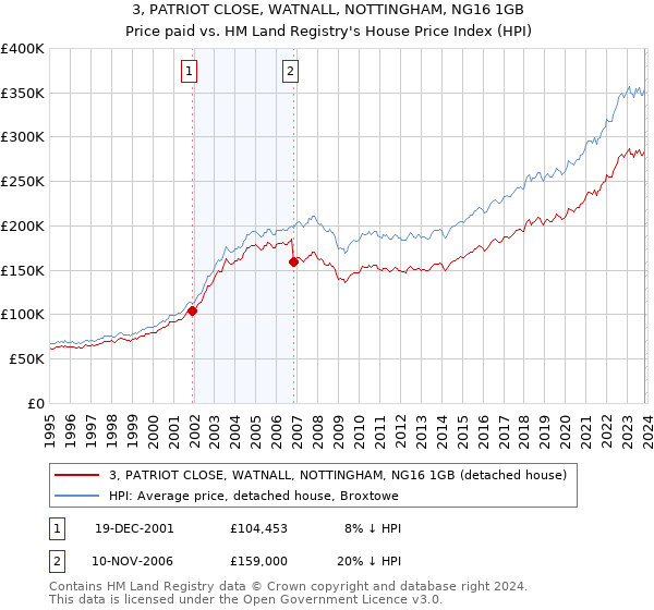 3, PATRIOT CLOSE, WATNALL, NOTTINGHAM, NG16 1GB: Price paid vs HM Land Registry's House Price Index