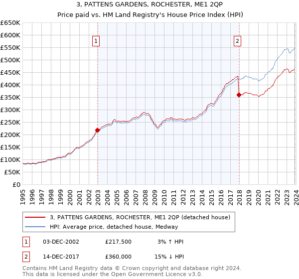 3, PATTENS GARDENS, ROCHESTER, ME1 2QP: Price paid vs HM Land Registry's House Price Index
