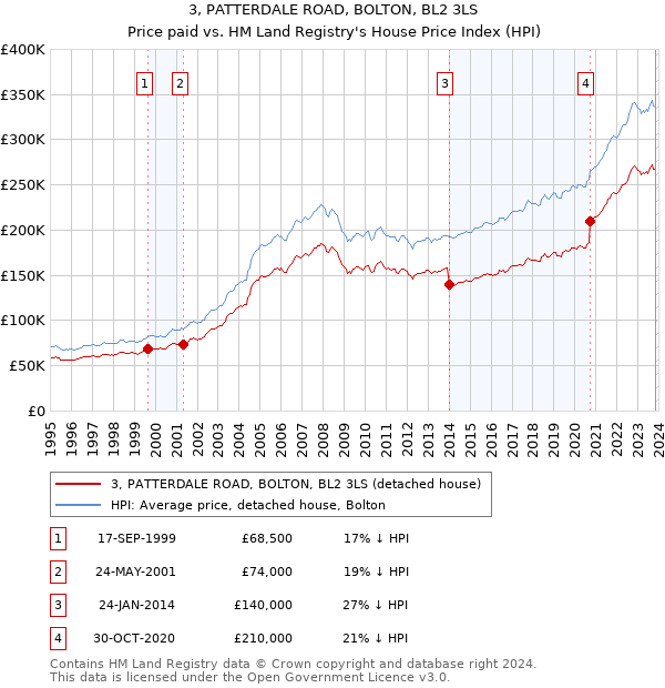 3, PATTERDALE ROAD, BOLTON, BL2 3LS: Price paid vs HM Land Registry's House Price Index