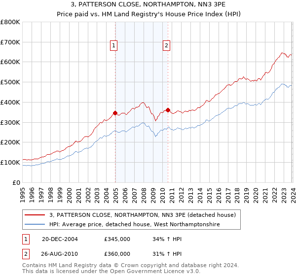 3, PATTERSON CLOSE, NORTHAMPTON, NN3 3PE: Price paid vs HM Land Registry's House Price Index