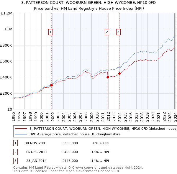 3, PATTERSON COURT, WOOBURN GREEN, HIGH WYCOMBE, HP10 0FD: Price paid vs HM Land Registry's House Price Index