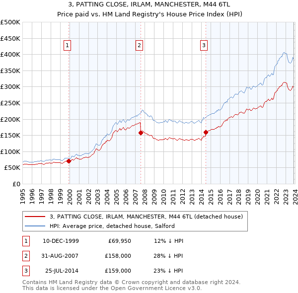 3, PATTING CLOSE, IRLAM, MANCHESTER, M44 6TL: Price paid vs HM Land Registry's House Price Index