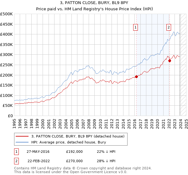 3, PATTON CLOSE, BURY, BL9 8PY: Price paid vs HM Land Registry's House Price Index