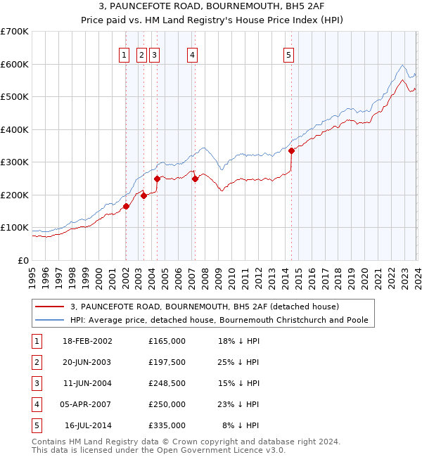3, PAUNCEFOTE ROAD, BOURNEMOUTH, BH5 2AF: Price paid vs HM Land Registry's House Price Index