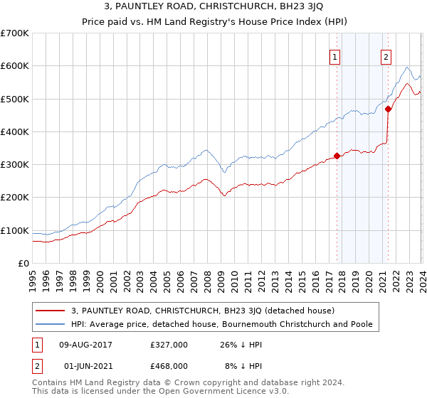 3, PAUNTLEY ROAD, CHRISTCHURCH, BH23 3JQ: Price paid vs HM Land Registry's House Price Index