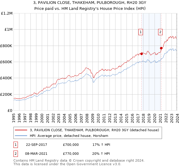 3, PAVILION CLOSE, THAKEHAM, PULBOROUGH, RH20 3GY: Price paid vs HM Land Registry's House Price Index