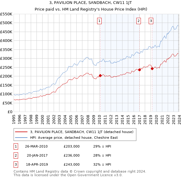 3, PAVILION PLACE, SANDBACH, CW11 1JT: Price paid vs HM Land Registry's House Price Index