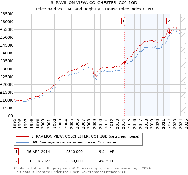 3, PAVILION VIEW, COLCHESTER, CO1 1GD: Price paid vs HM Land Registry's House Price Index