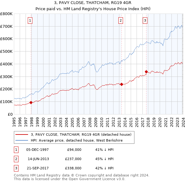 3, PAVY CLOSE, THATCHAM, RG19 4GR: Price paid vs HM Land Registry's House Price Index