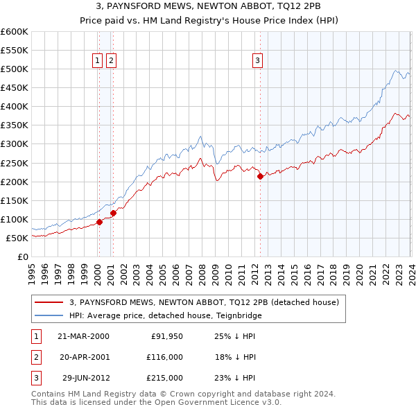 3, PAYNSFORD MEWS, NEWTON ABBOT, TQ12 2PB: Price paid vs HM Land Registry's House Price Index