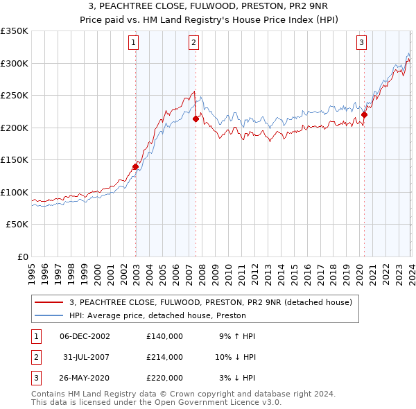 3, PEACHTREE CLOSE, FULWOOD, PRESTON, PR2 9NR: Price paid vs HM Land Registry's House Price Index
