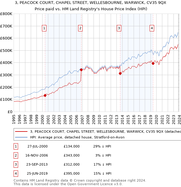 3, PEACOCK COURT, CHAPEL STREET, WELLESBOURNE, WARWICK, CV35 9QX: Price paid vs HM Land Registry's House Price Index