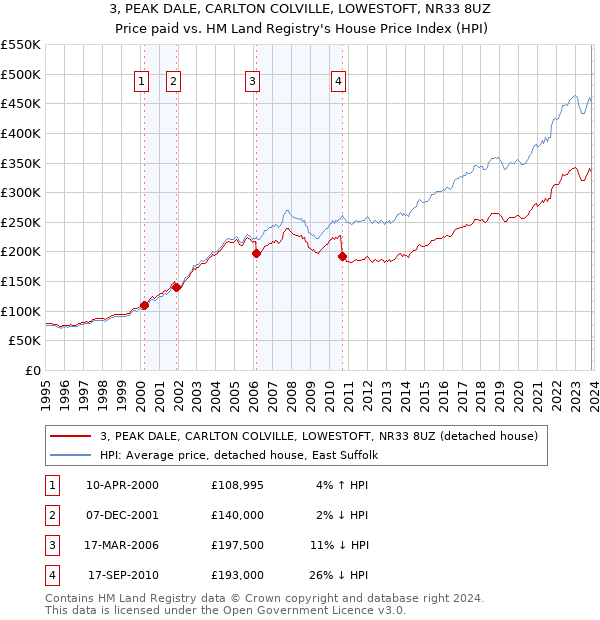 3, PEAK DALE, CARLTON COLVILLE, LOWESTOFT, NR33 8UZ: Price paid vs HM Land Registry's House Price Index