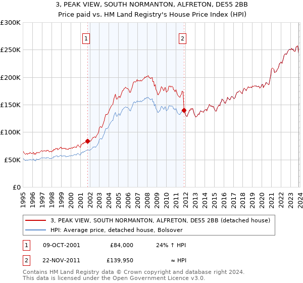 3, PEAK VIEW, SOUTH NORMANTON, ALFRETON, DE55 2BB: Price paid vs HM Land Registry's House Price Index