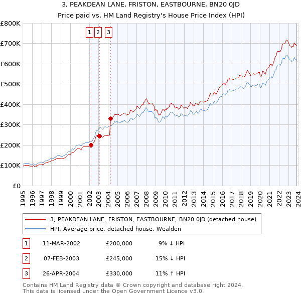 3, PEAKDEAN LANE, FRISTON, EASTBOURNE, BN20 0JD: Price paid vs HM Land Registry's House Price Index