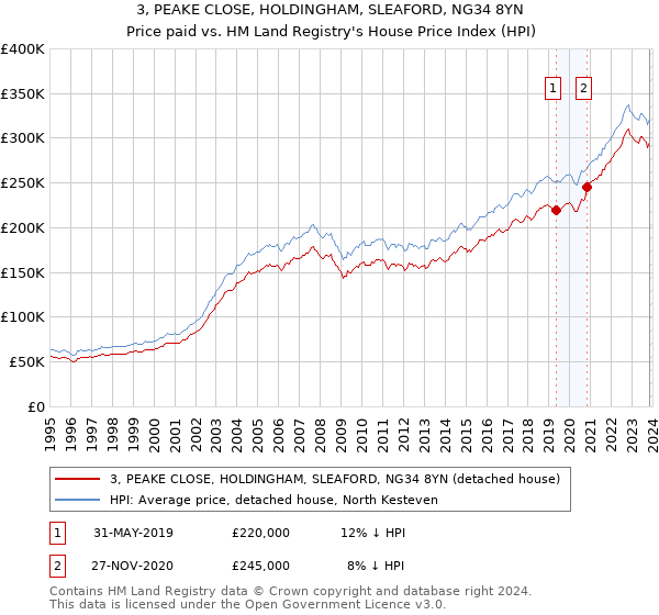 3, PEAKE CLOSE, HOLDINGHAM, SLEAFORD, NG34 8YN: Price paid vs HM Land Registry's House Price Index