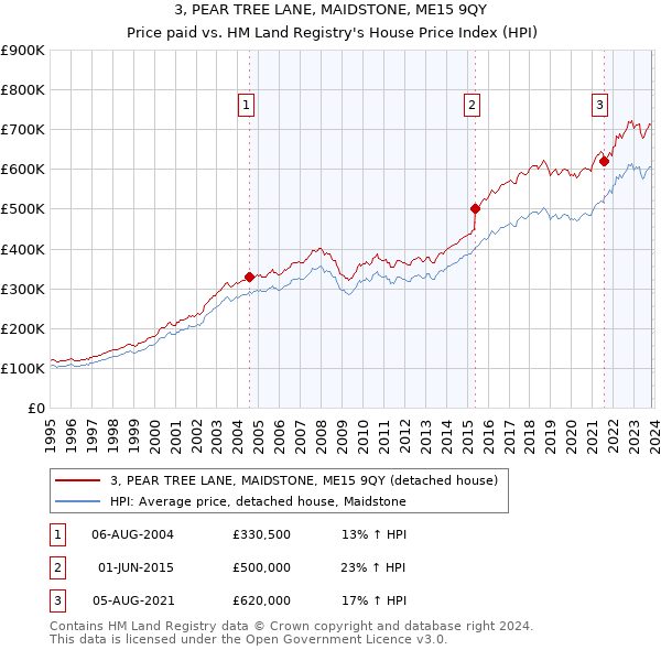 3, PEAR TREE LANE, MAIDSTONE, ME15 9QY: Price paid vs HM Land Registry's House Price Index