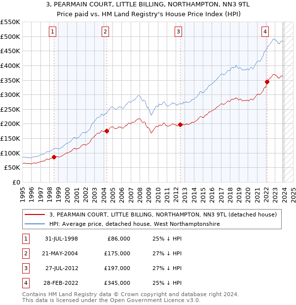 3, PEARMAIN COURT, LITTLE BILLING, NORTHAMPTON, NN3 9TL: Price paid vs HM Land Registry's House Price Index