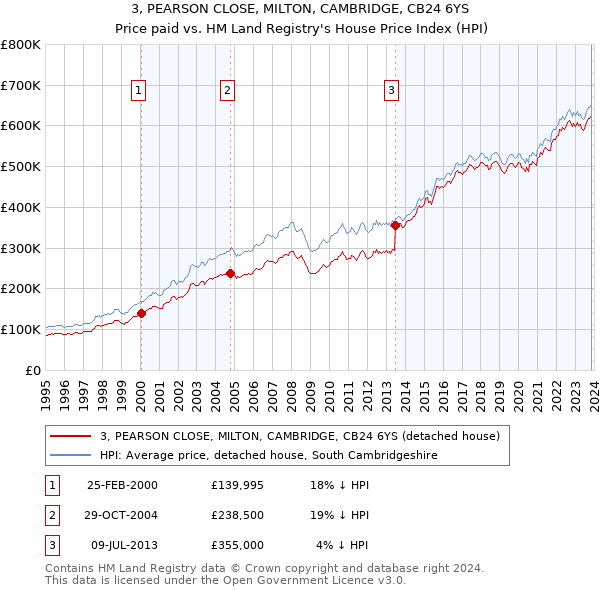3, PEARSON CLOSE, MILTON, CAMBRIDGE, CB24 6YS: Price paid vs HM Land Registry's House Price Index