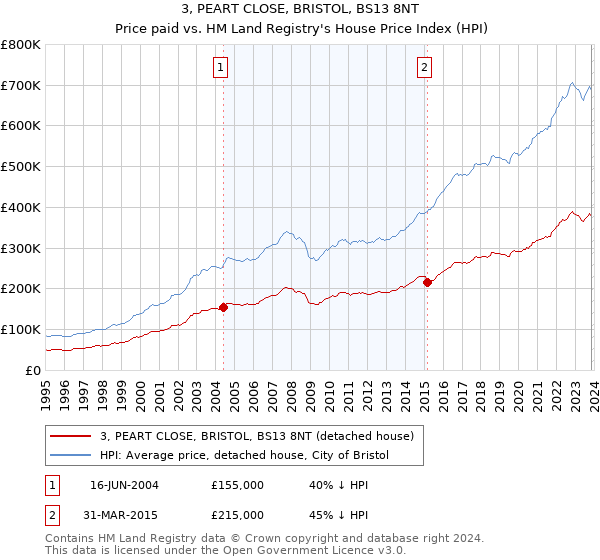 3, PEART CLOSE, BRISTOL, BS13 8NT: Price paid vs HM Land Registry's House Price Index
