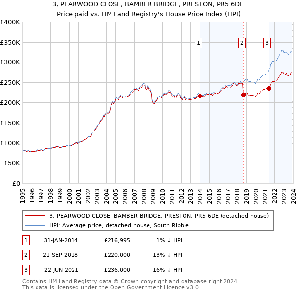 3, PEARWOOD CLOSE, BAMBER BRIDGE, PRESTON, PR5 6DE: Price paid vs HM Land Registry's House Price Index