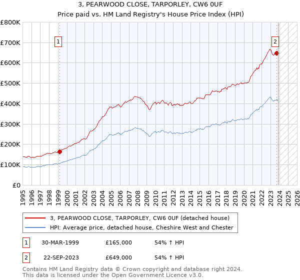 3, PEARWOOD CLOSE, TARPORLEY, CW6 0UF: Price paid vs HM Land Registry's House Price Index
