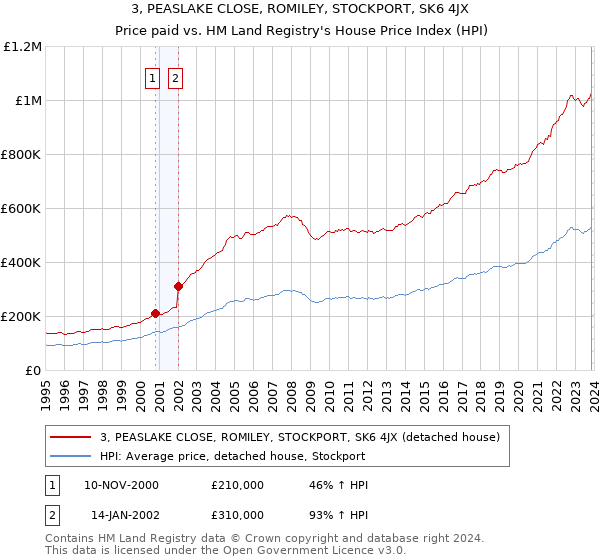 3, PEASLAKE CLOSE, ROMILEY, STOCKPORT, SK6 4JX: Price paid vs HM Land Registry's House Price Index