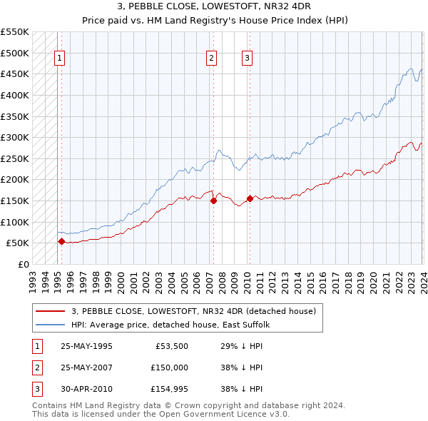 3, PEBBLE CLOSE, LOWESTOFT, NR32 4DR: Price paid vs HM Land Registry's House Price Index