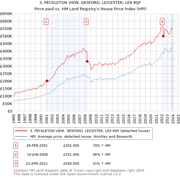 3, PECKLETON VIEW, DESFORD, LEICESTER, LE9 9QF: Price paid vs HM Land Registry's House Price Index