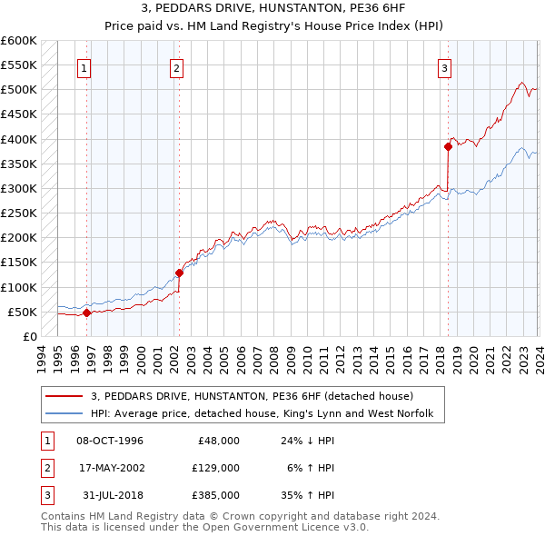 3, PEDDARS DRIVE, HUNSTANTON, PE36 6HF: Price paid vs HM Land Registry's House Price Index