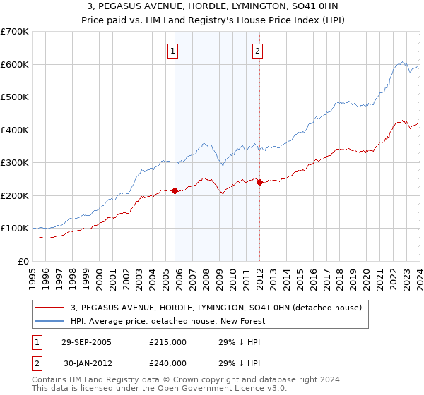 3, PEGASUS AVENUE, HORDLE, LYMINGTON, SO41 0HN: Price paid vs HM Land Registry's House Price Index
