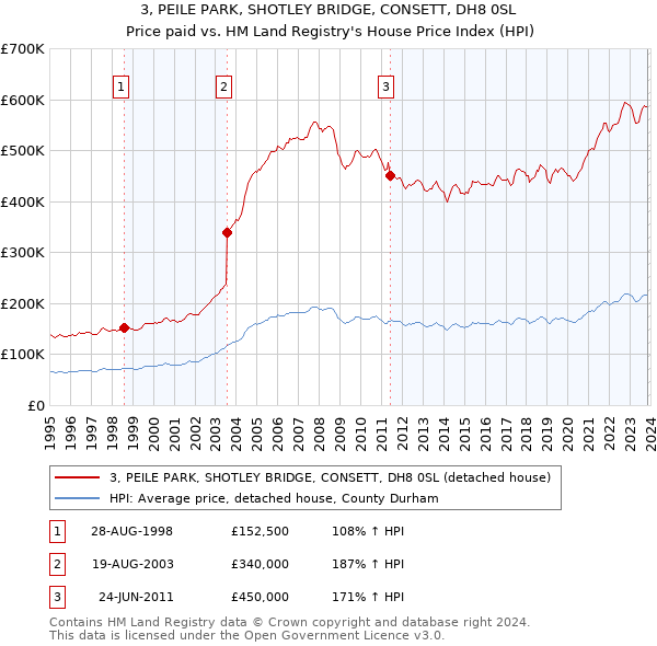3, PEILE PARK, SHOTLEY BRIDGE, CONSETT, DH8 0SL: Price paid vs HM Land Registry's House Price Index