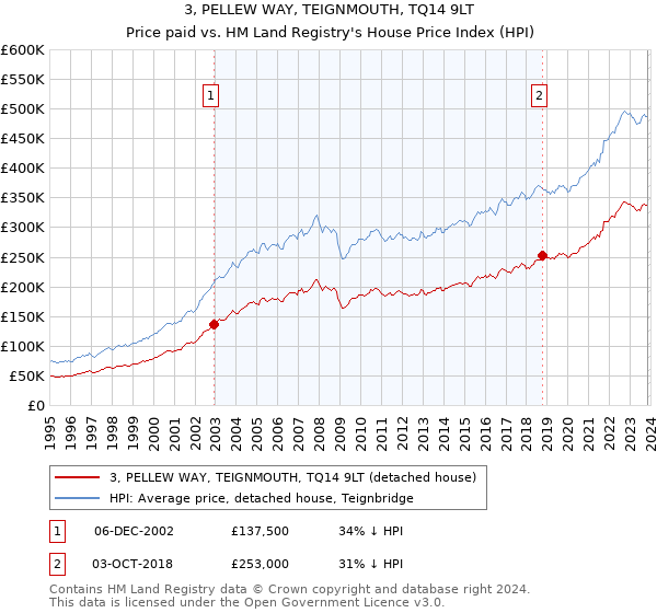 3, PELLEW WAY, TEIGNMOUTH, TQ14 9LT: Price paid vs HM Land Registry's House Price Index