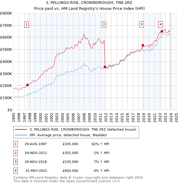 3, PELLINGS RISE, CROWBOROUGH, TN6 2RZ: Price paid vs HM Land Registry's House Price Index
