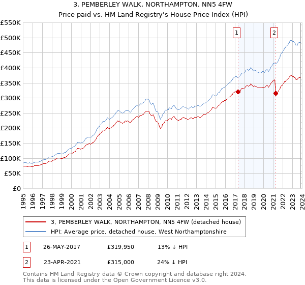 3, PEMBERLEY WALK, NORTHAMPTON, NN5 4FW: Price paid vs HM Land Registry's House Price Index