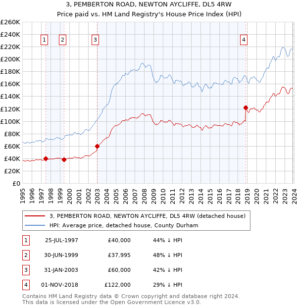 3, PEMBERTON ROAD, NEWTON AYCLIFFE, DL5 4RW: Price paid vs HM Land Registry's House Price Index